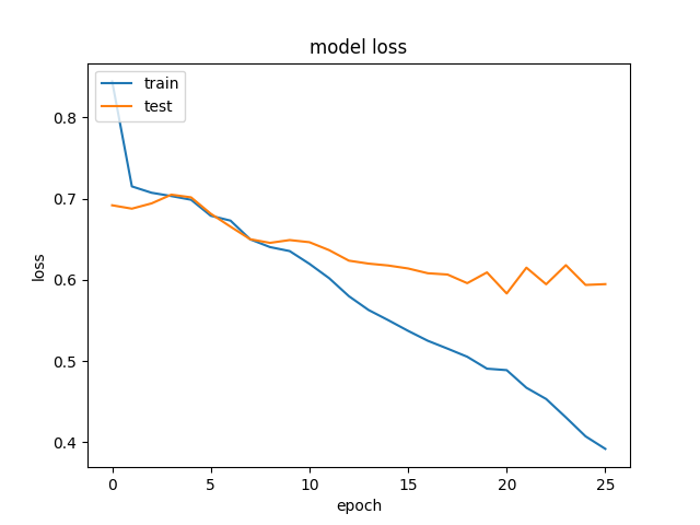 model loss evolotion.png