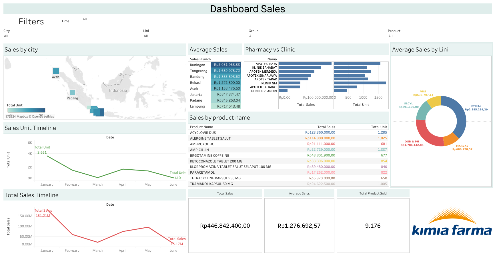 Dashboard Sales.png