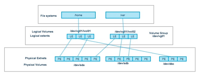 disklayout-lvmdetails.jpg