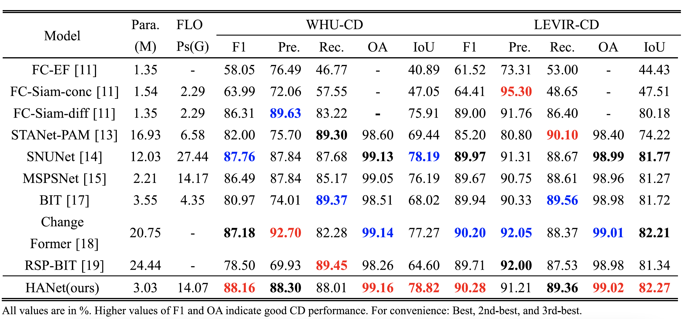 HANet-WHU-LEVIR.png