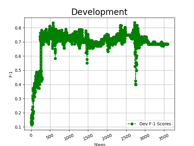 BiomedNLP-PubMedBERT-dev.png