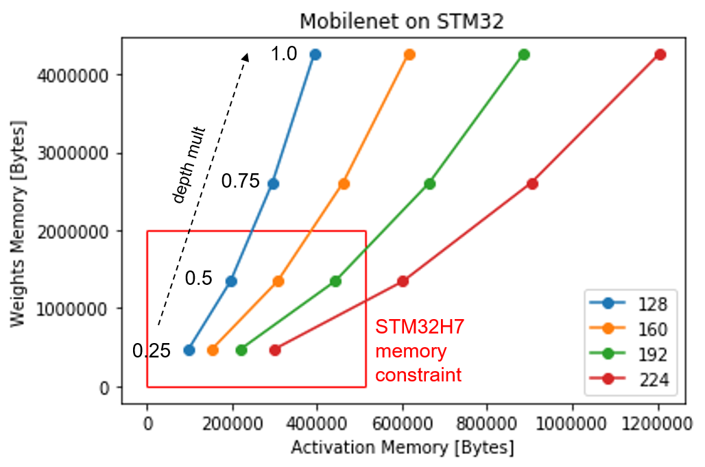 mobilenets-stm32h7.png