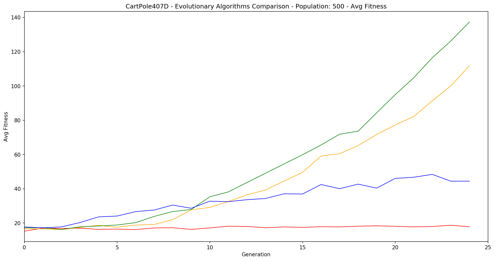 CartPole407D-Pop500-Avg.png