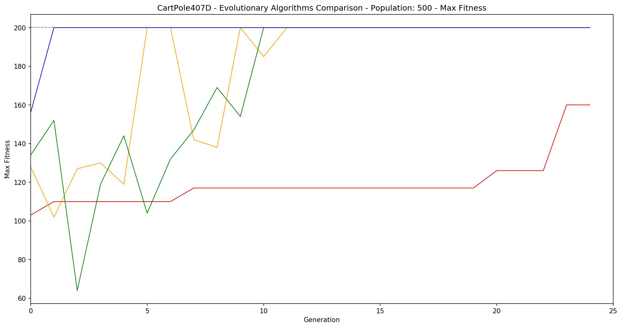 CartPole407D-Pop500-Max.png