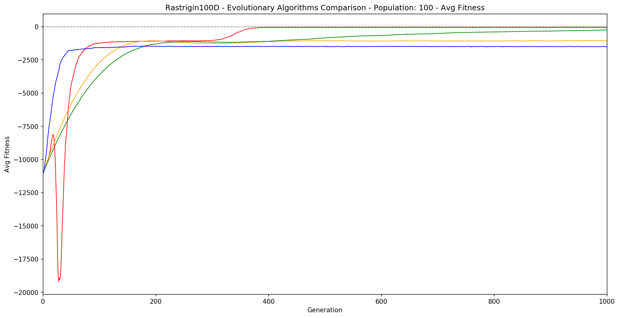 Rastrigin100D-Pop100-Avg.png