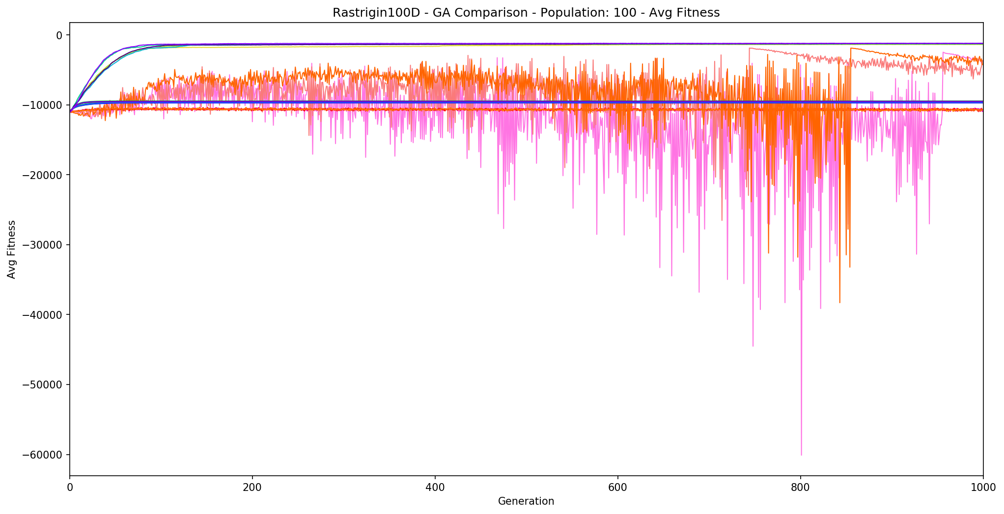 Rastrigin100D-Pop100-Avg-Sigma0.5.png