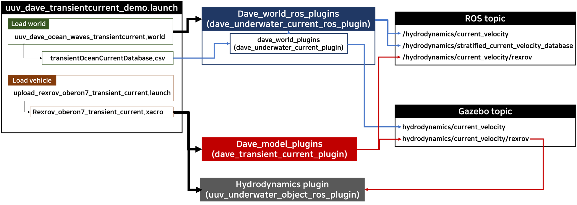 CodeStructure