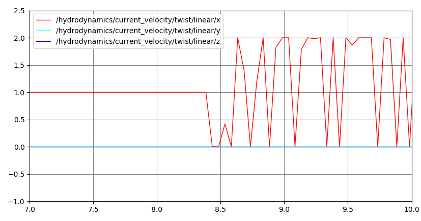 NoiseChangeRQTPlot