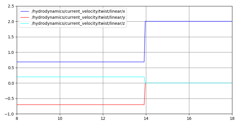 VelocityChangeRQTPlot