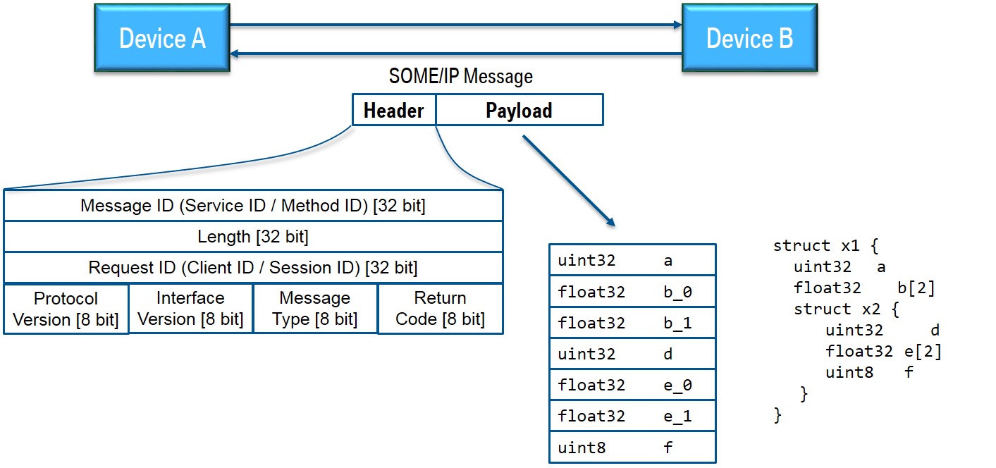 SOME/IP On-Wire Format