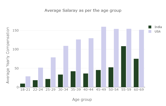 Average salary as per age group.png