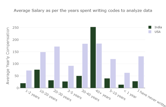 Average salary as per the years spent writing codes to analyze data.png