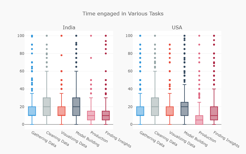 time engaged in tasks.png