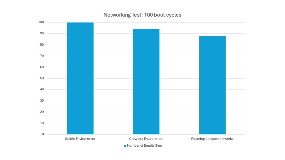 neurobionicspi-network-test.png