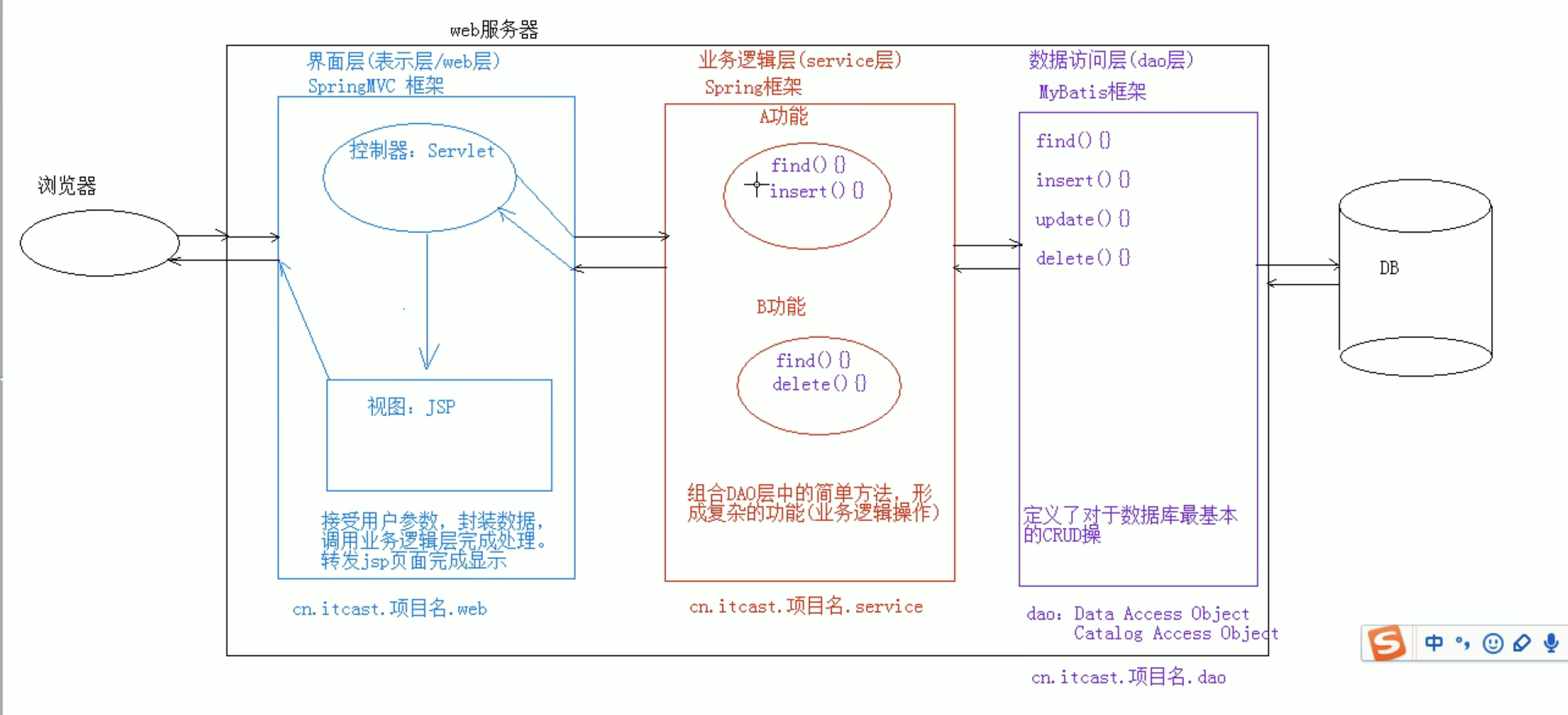 3-Tiers Architecture.png