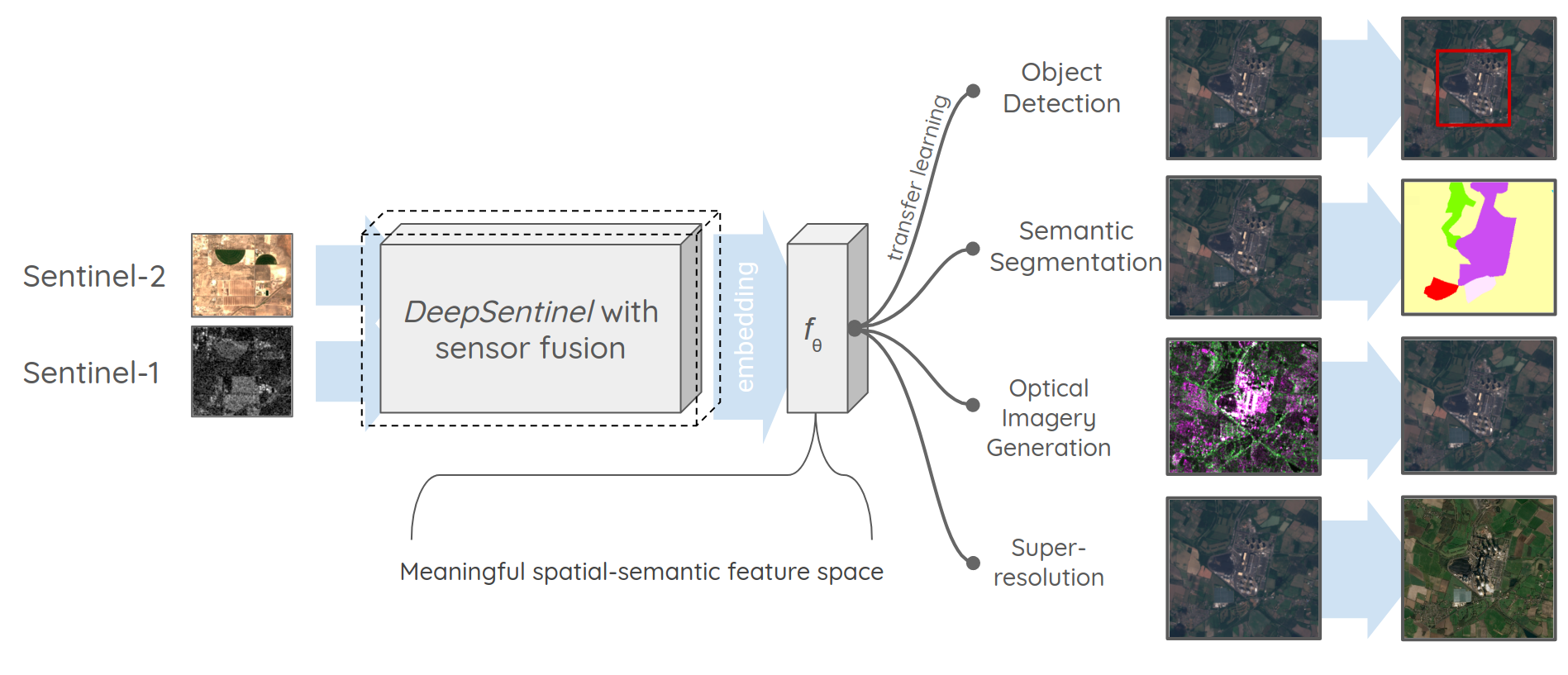 deepsentinel-summary.png