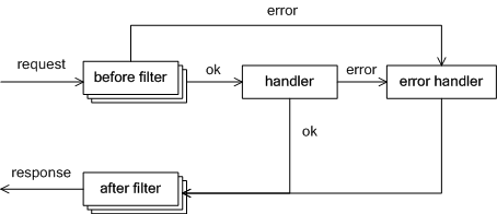 handle-flow