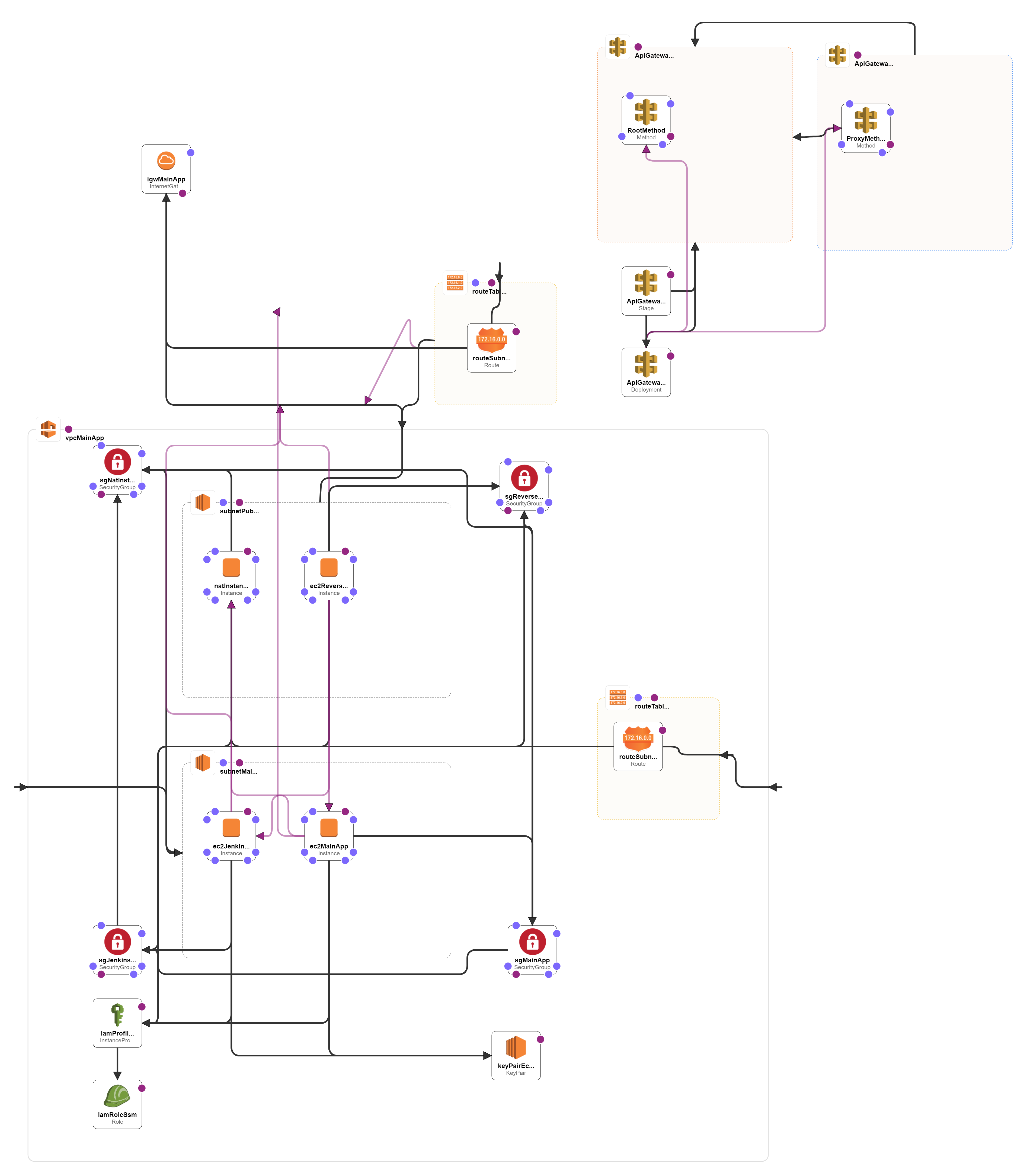 aws_Server_Jenkins_Docker_PrivateSubnet_ApiGateway - 20231116_2001 .template.png