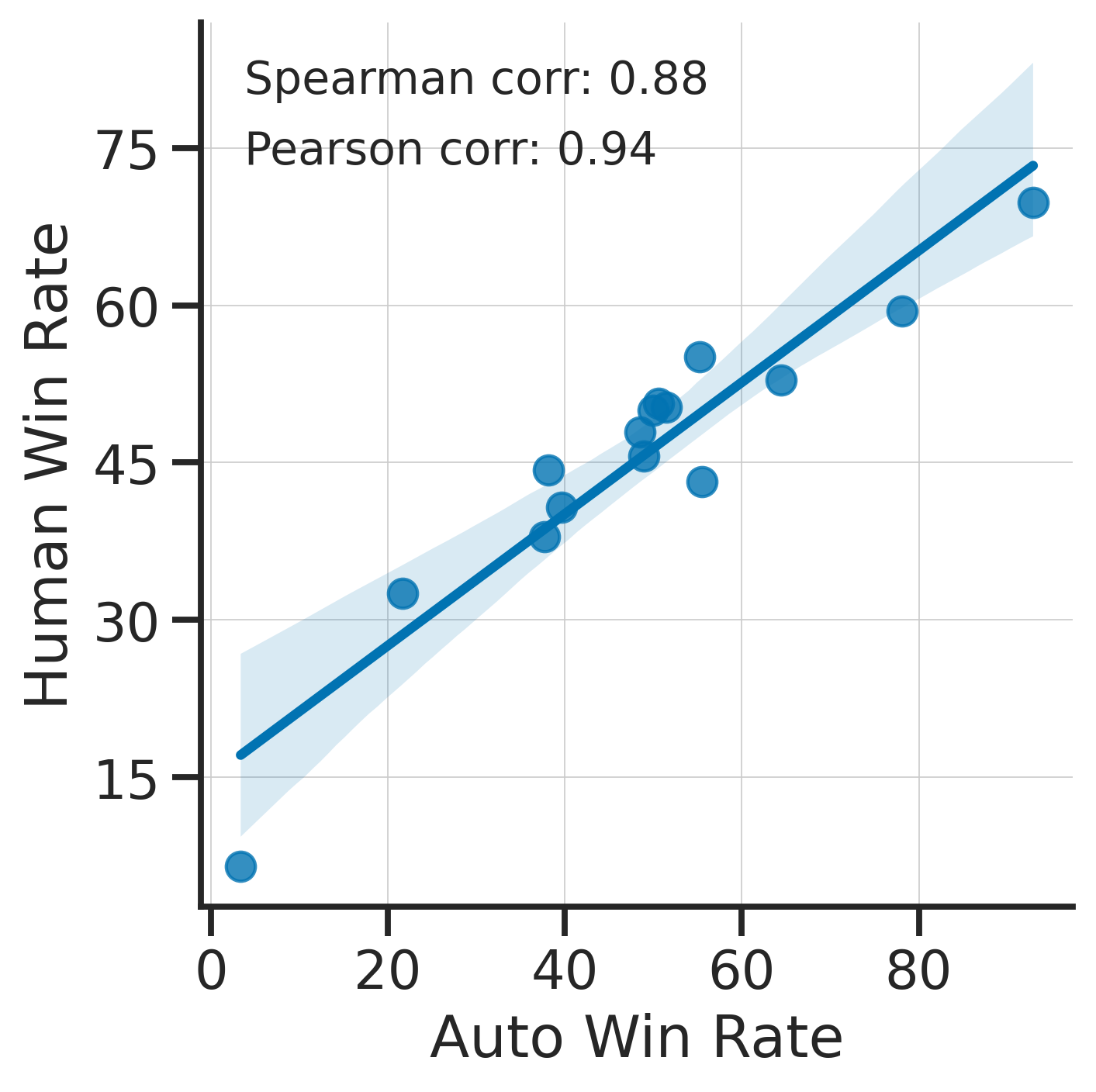 plot_winrate_correlations_alpaca_eval.png