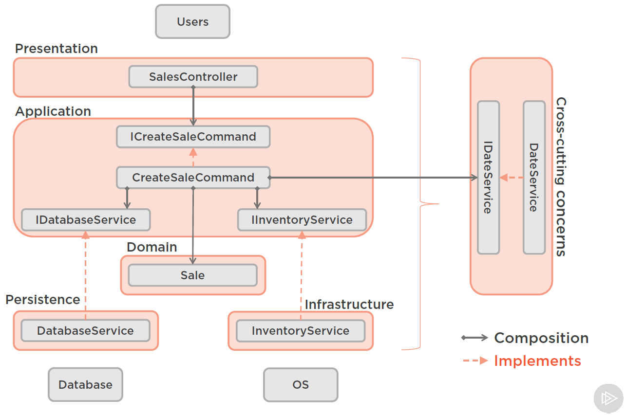 Layer-Examples.png