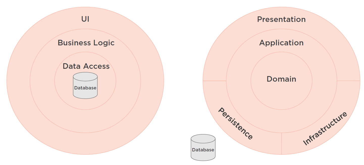 database-centrics-vs-domain-centric-architecture.png