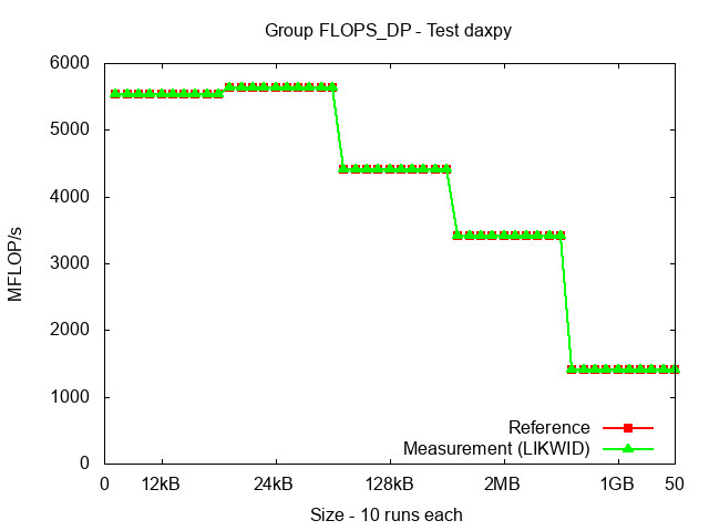 ICX_FLOPS_DP_daxpy