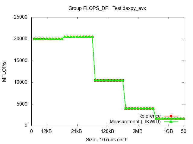 ICX_FLOPS_DP_daxpy_avx