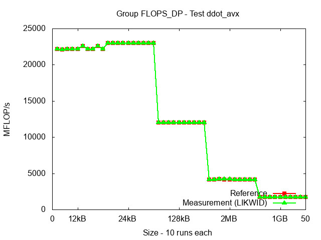 ICX_FLOPS_DP_ddot_avx