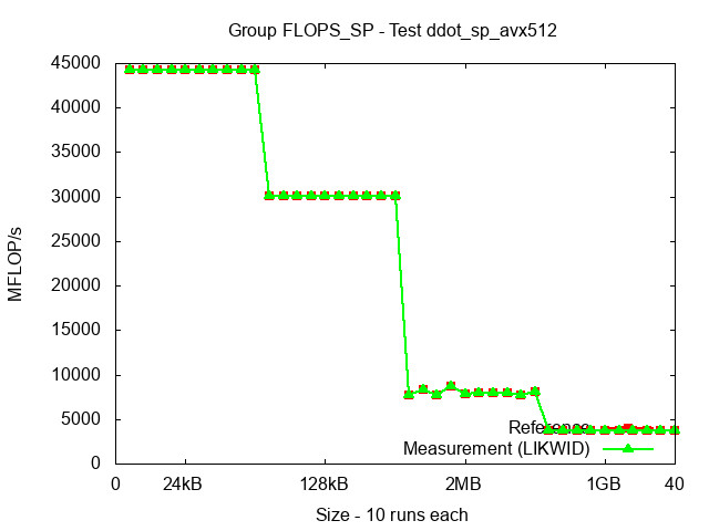 ICX_FLOPS_SP_ddot_sp_avx512