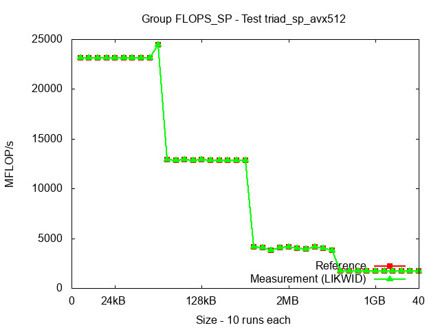 ICX_FLOPS_SP_triad_sp_avx512