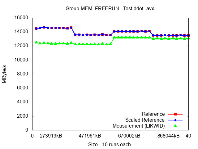 ICX_MEM_FREERUN_ddot_avx