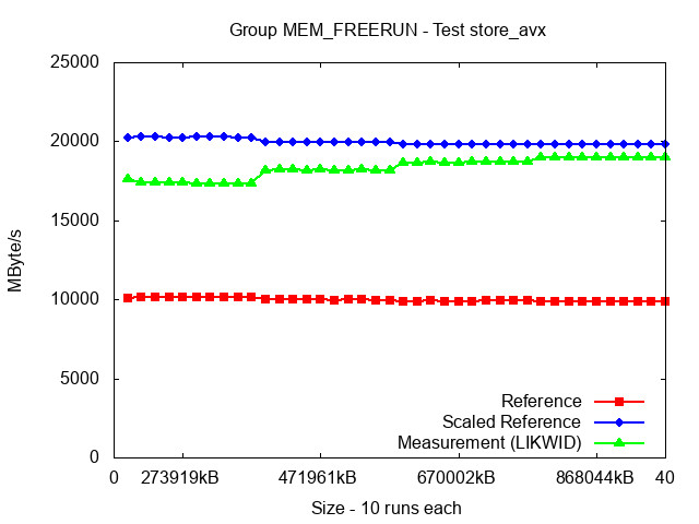 ICX_MEM_FREERUN_store_avx