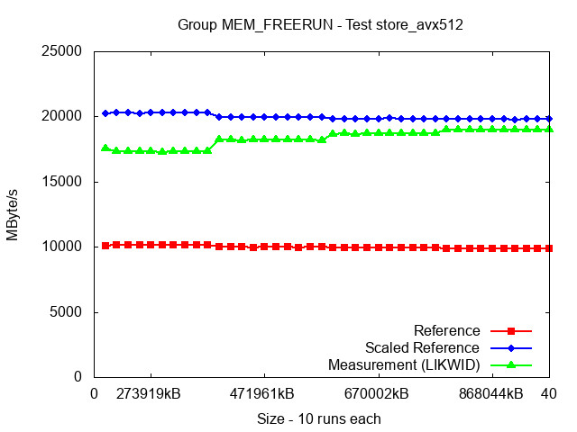 ICX_MEM_FREERUN_store_avx512