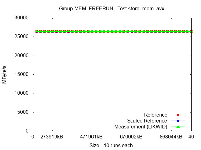 ICX_MEM_FREERUN_store_mem_avx