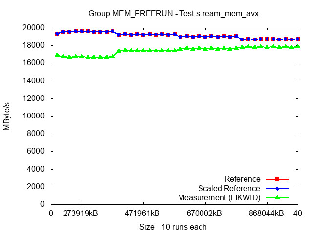 ICX_MEM_FREERUN_stream_mem_avx