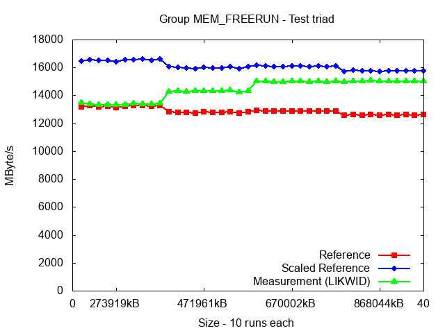 ICX_MEM_FREERUN_triad