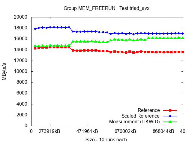 ICX_MEM_FREERUN_triad_avx