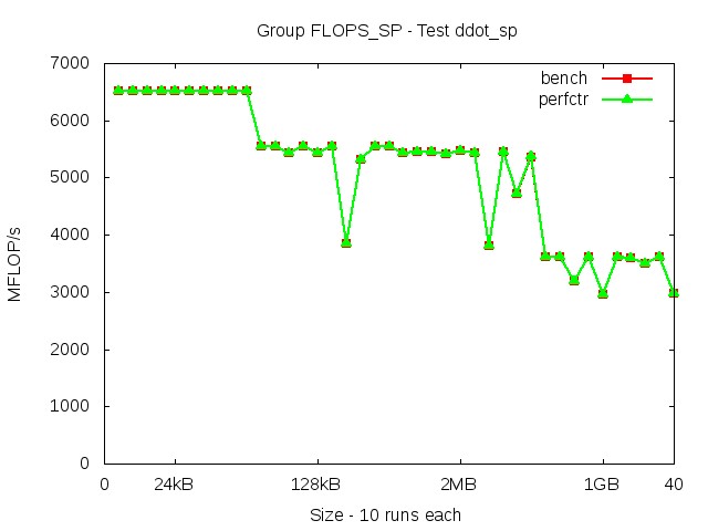 broadwellEP_FLOPS_SP_ddot_sp