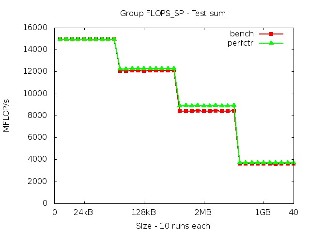 sandybridgeEP_FLOPS_SP_sum