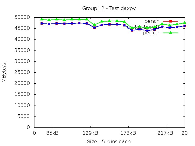 skylake_L2_daxpy