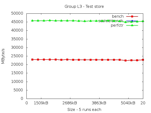 skylake_L3_store