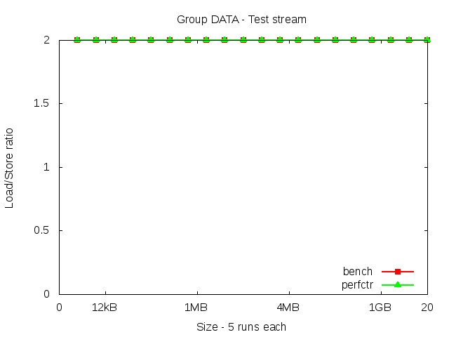 westmere_DATA_stream