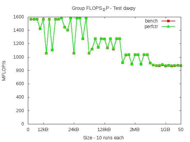 westmere_FLOPS_DP_daxpy