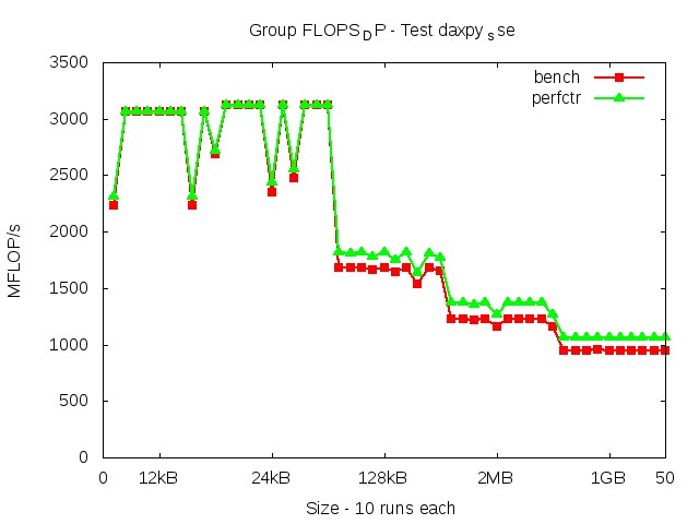 westmere_FLOPS_DP_daxpy_sse