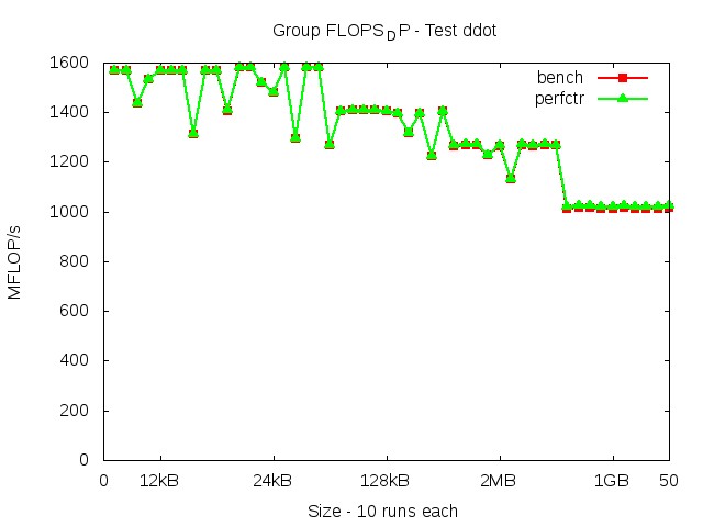 westmere_FLOPS_DP_ddot