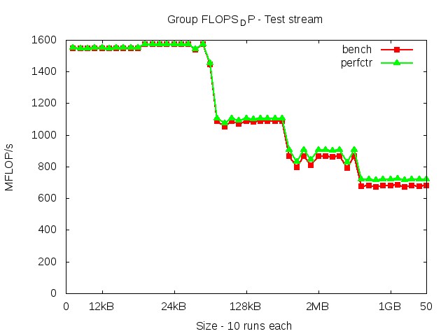 westmere_FLOPS_DP_stream