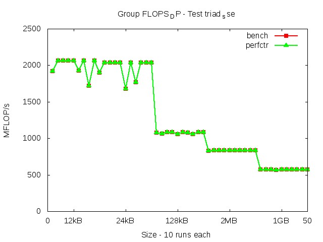 westmere_FLOPS_DP_triad_sse