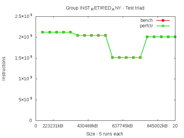 westmere_INST_RETIRED_ANY_triad