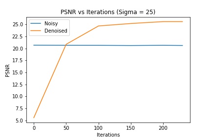 psnr_vs_iterations_sigma_25.jpg