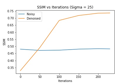 ssim_vs_iterations_sigma_25.jpg